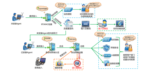 医疗行业内网准入解决方案 安秉网盾助力企业、医院与政府网络准入控制