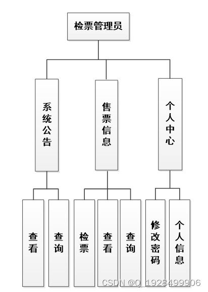 基于Java的汽车客运站管理系统的设计与实现