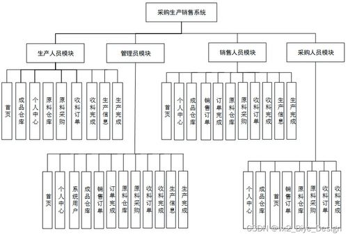 SpringBoot与MySQL驱动的采购生产销售一体化系统设计与实现