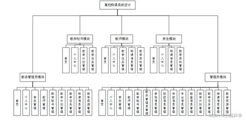 ssm高校排课系统设计m522a应对计算机毕业设计困难的解决方案