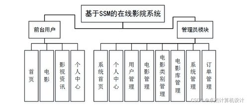 基于SSM框架的在线影院系统设计与实现